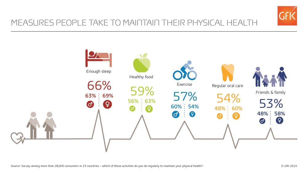 GfK-Infographic-Physical-Health-Total