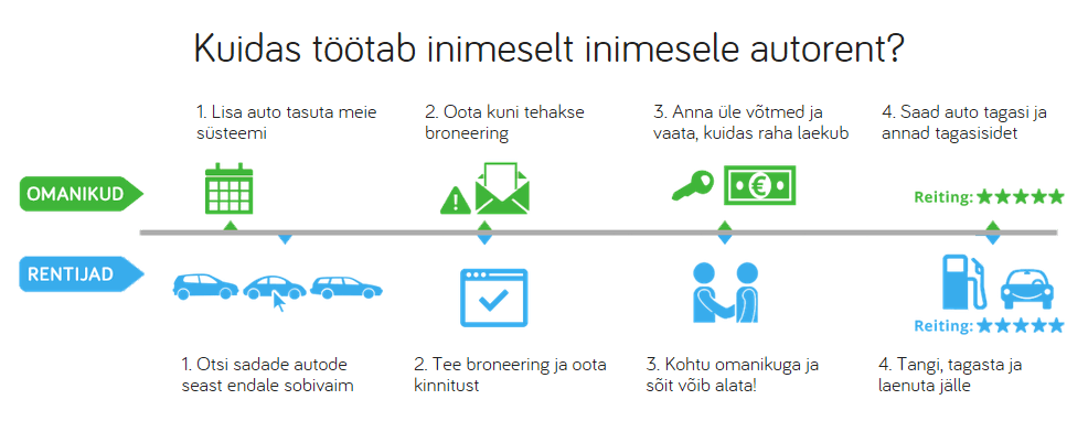 kuidas töötab autorent