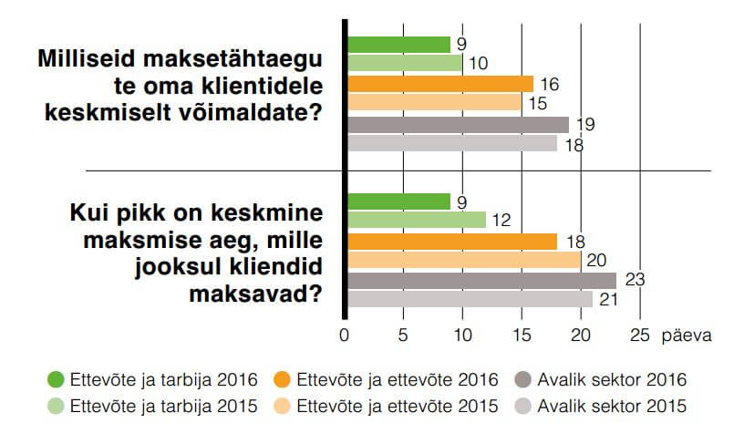 Maksetähtajad Eestis
